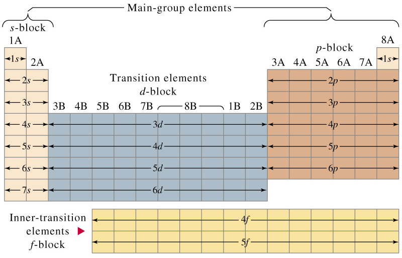 what is the generic outer electron configuration for alkali metals